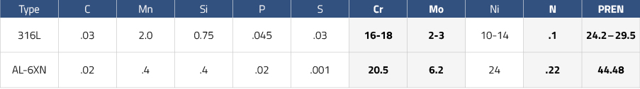 Pitting Resistance Equivalent Number chart for stainless steel and AL-6XN
