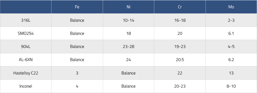 Inconel Corrosion Resistance Chart