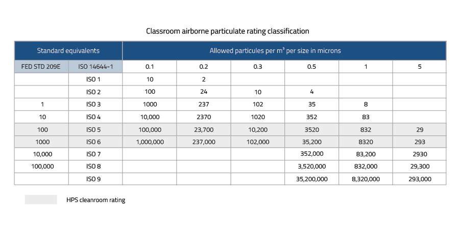 Clean Rooms Classification Chart